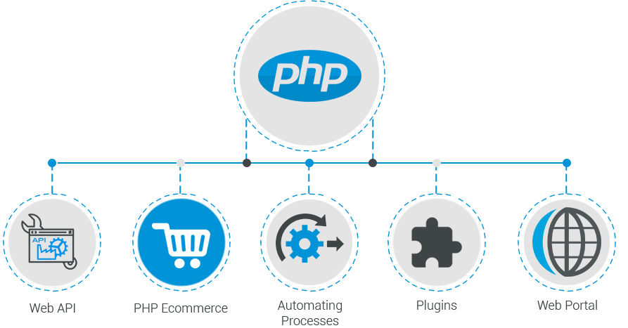 Responsive Custom PHP Web Development Services